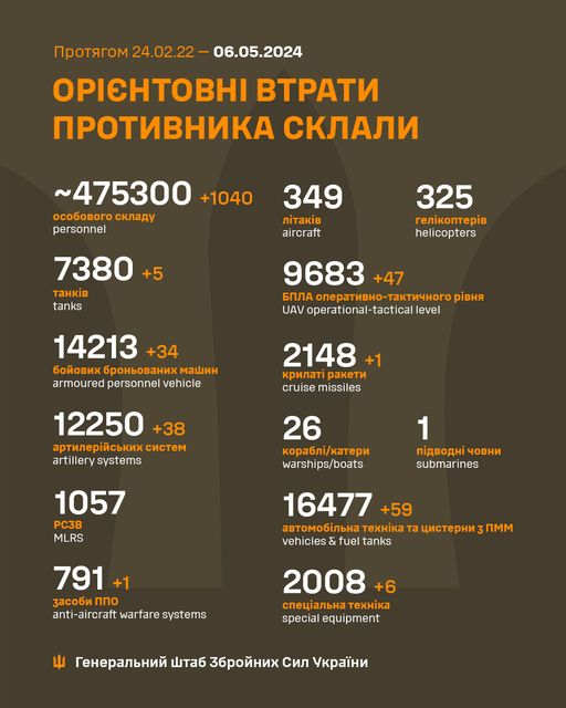 На зображенні може бути: текст «npoTRrom npoTRrom24.02.22- 24.02.22- 06.05.2024 OPICHTOBHI BTPATИ nPOTИBHиKA CKЛAЛИ ~475300 +1040 oco6oBoro oco6oBorocKлaAy cKлaAy personnel 349 . aircraft 7380 +5 TaH.B tanks 325 reл.KonTep.B helicopters 9683 +47 6nЛA onepaTиBHo-TaKTи4Horop pBHR UAV operational-tactical level 14213 +34 6oйoBиx 6poHboBaHиx 6oйoBHиx6poHboBaHиxmaиH mawиH armoured personnel vehicle 2148+1 +1 KpилaT paKeTи cruise missiles 12250 +38 apTилepйcbKиKcиcTem cиcTem artillery systems 26 Kopa6л./KaTepи warships/boats 1 n.ABOAHE 4oBHи submarines 1057 PC3B MLRS 16477 +59 aBTomo6RлbHa xKa Ta uиcTepHи vehicles & fuel tanks nmm 791+ +1 3aco6иnno nno anti-aircraft warfare systems 2008+ +6 cneuиaлbHa TexHiKa special specialequipment equipment reHepaлbHий wTa6 36poйHиx Cил yKpaeHи»