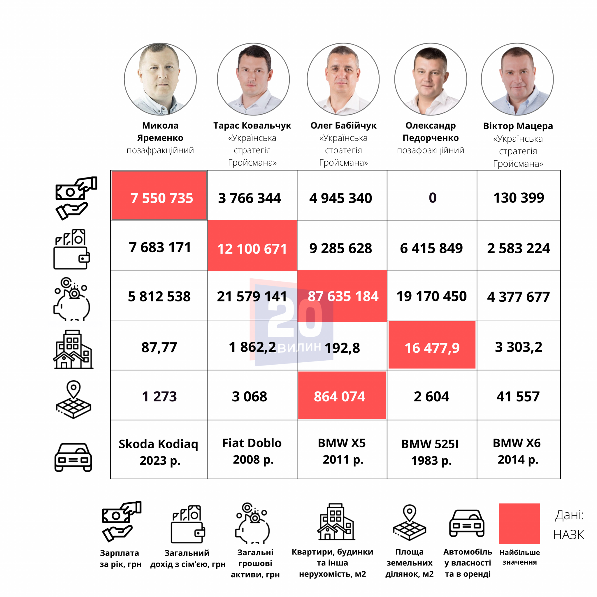 Новини Вінниці - фото з Відібрали п’ять найбагатших депутатів Вінницької міськради. Рейтинг від «20хвилин»