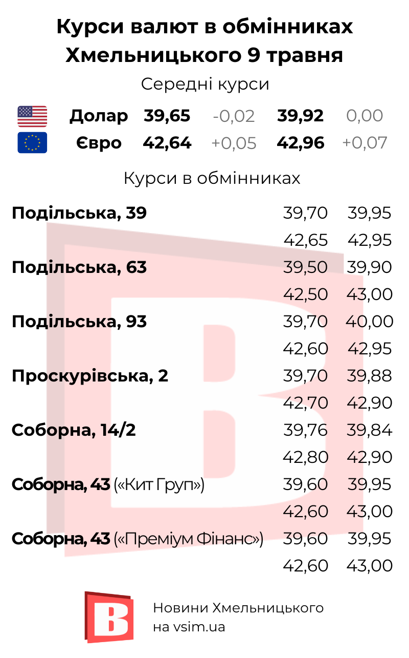 Новини Хмельницького - фото з Скільки коштують валюти в обмінниках та банках Хмельницького 9 травня (ІНФОГРАФІКА)