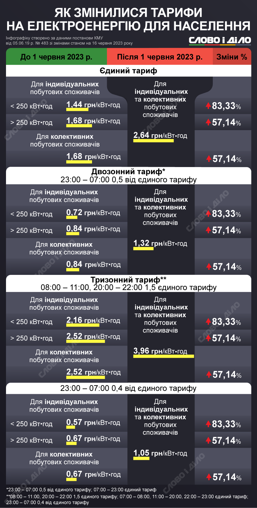 Новини Тернополя - фото з Підвищать тариф на 30%: Кабмін говорить про зростання ціни на світло Тарифи на електроенергію з 1 червня 2023 – єдиний тариф, двозонний тариф,  тризонний тариф » Слово і Діло