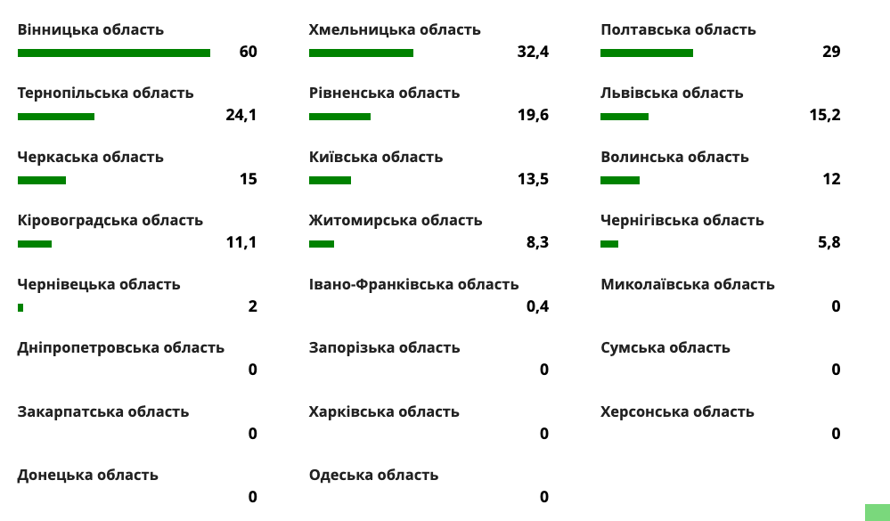 Новини Хмельницького - фото з Хмельниччина лідирує за посівними площами цукрових буряків