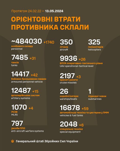 На зображенні може бути: текст «npoTRrom24.02.22-13.05.2024 24.02.22- 13.05.2024 npoTRrom ΟΡΙΕΗTOBHΙ BTPATИ nPOTИBHИKA CKЛAЛИ ~484030 +1740 oco6oBoro oco6oBorocKлaAy cKлaAy personnel 350 aircraft 7485 +31 TaH.B tanks 325 reл.KonTepиB helicopters 9936 +26 6nЛA onepaTиBHo-TaKTи4Horo pиBHR UAV operational-tactical level 14417 +42 6oйoBиx 6poHboBaHиx 6poHboBaHиxmawиH mawиH armoured personnel vehicle 2197 +3 KpилaT paKeTи cruise missiles 12487 +15 apTилepйcbKиKcиcTe cиcTem artillery systems 26 Kopa6л/KaTepи warships/boats 1070 +4 PC3B MLRS 1 n.ABOAHA 4oBHи submarines 16878 +59 aBTomo6.лbHa Ta uиcTepHи 3MM vehicles & fuel tanks 797 3aco6иnno nno anti-aircraft warfare systems 2048 +6 cneuиaлbHaTex TexHiKa specialequipment special equipment reHepaлbHий wTa6 36poйHиx Cил yKpaeHи»