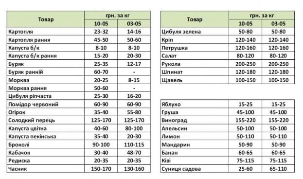 Ціни на продукти неприємно здивували: популярний овоч подорожчав майже вдвічі