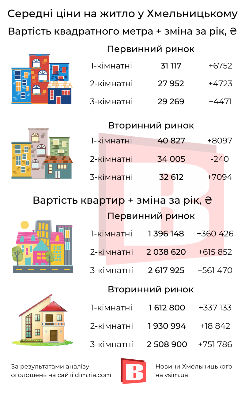 Новини Хмельницького - фото з Ціни на квартири у Хмельницькому та зміни за рік (ІНФОГРАФІКА)