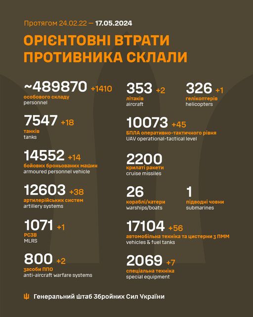 На зображенні може бути: текст «Протягом 24.02.22 17.05.2024 ОРИΕΗТОВΗΙ ВТРАТИ ПРОТИвНИКА СКЛАЛИ ~489870 +1410 особового особовогоскладу складу personnel 353+ +2 .в aircraft 7547 +18 танив tanks 326 +1 геликоптертв helicopters 10073 +45 БПЛА оперативно-тактичного ривня UAV operational-tactical level 14552 +14 бойових броньованихм бойовнхброньованихмашин машин armoured personnel vehicle 2200 крилат ракети cruise missiles 12603 +38 артилерйськиксистем систем artillery systems 26 корабли/катери warships/boats 1071 +1 РСзВ MLRS 1 πίДвОДНί човни submarines 17104 +56 автомобильна х та цистерни vehicles & fuel tanks 800 +2 засобиппо ППО anti-aircraft warfare systems ПМм 2069 +7 специальна специальнатехника техника specialequipment special equipment Генеральний штаб Збройних Сил Украйни»