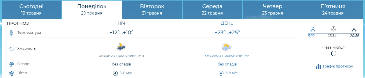 Новини Хмельницького - фото з Якою буде погода в Хмельницькому 20-24 травня