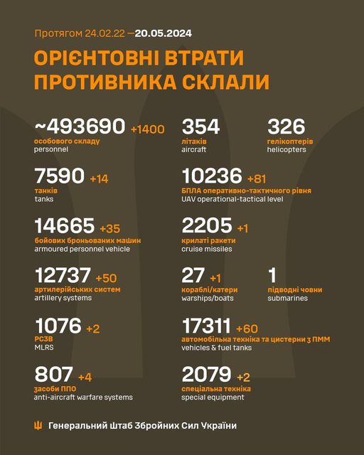 На зображенні може бути: текст «npoTRrom 24.02.22 20.05.2024 OPИEHTOBHΙ BTPATИ nPoTИBHИKA CKЛAЛИ ~493690 +1400 oco6oBorocKлaAy oco6oBoro cKлaAy personnel 354 Л. aircraft 7590 +14 TaHKiB tanks 326 reл.KonTep.B helicopters 10236 +81 6nЛA onepaTиBHo-TaKTи4Horo pиBHR UAV operational-tactical level 14665 +35 6oйoBиx6poHboBaHиxmauиH 6oйoBиx 6poHboBaHиx mawиH armoured personnel vehicle 2205+1 +1 KpилaT paKeTи cruise missiles 12737 +50 apTилepйcbKиx cиcTem artillerysystems artillery systems 27 Kopa6л./KaTepи warships/boats 1 nиABoAHί 4oBHи submarines 1076+2 +2 PC3B MLRS 17311 +60 aBTomo6илbHa TexHиKa Ta uиcTepHи vehicles & fuel tanks nmm 807 +4 3aco6иnn nno anti-aircraft warfare systems 2079+2 +2 cneuиaлbHa cneuaлbHaTexHиKa TeXHiKa specialequipment special equipment reHepaлbHий wTa6 36poйHиx Cил yKpaйHи»
