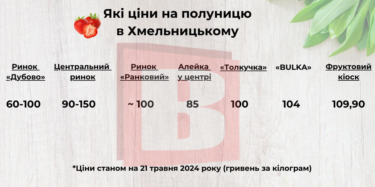 Новини Хмельницького - фото з Ціни на полуницю: за скільки продають у Хмельницькому і звідки привозять