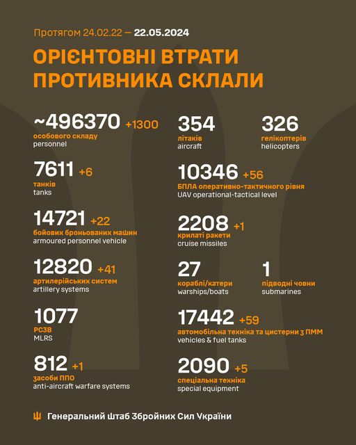 На зображенні може бути: текст «npoTRrom npoTRrom24.02.22- 24.02.22- 22.05.2024 OPICHTOBHI BTPATИ npoTиBHИKA CKЛAЛИ ~496370 +1300 oco6oBoro oco6oBorocKлaAy cKлaAy personnel 354 . aircraft 7611 +6 TaHKи.B tanks 326 reл.KonTep.B helicopters 10346 +56 6nЛA onepaTи3Ho-TaKTи4Horo pиBHR UAV operational-tactical level 14721 +22 6oйoBиx 6poHboBaHиx armoured personnel vehicle 2208 +1 KpилaT paKeTи cruise missiles 12820 +41 apTилepйcbKиKcиcTe cиcTem artillery systems 27 Kopa6ли/KaTepи warships/boats 1077 PC3B MLRS 1 n.ABOAHί n.ABoAH.4oBHИ 4oBHи submarines 17442 +59 aBTomo6илbHa TexиKa Ta uиcTepHи 3nMm vehicles & fuel tanks 812 +1 3aco6иnno nΠΟ anti-aircraft warfare systems 2090 +5 cneuиaлbHa cneuaлbHaTexHиK: TexHиKa specialequipment special equipment reHepaлbHий wTa6 36poйHиx Cил yKpaйHи»