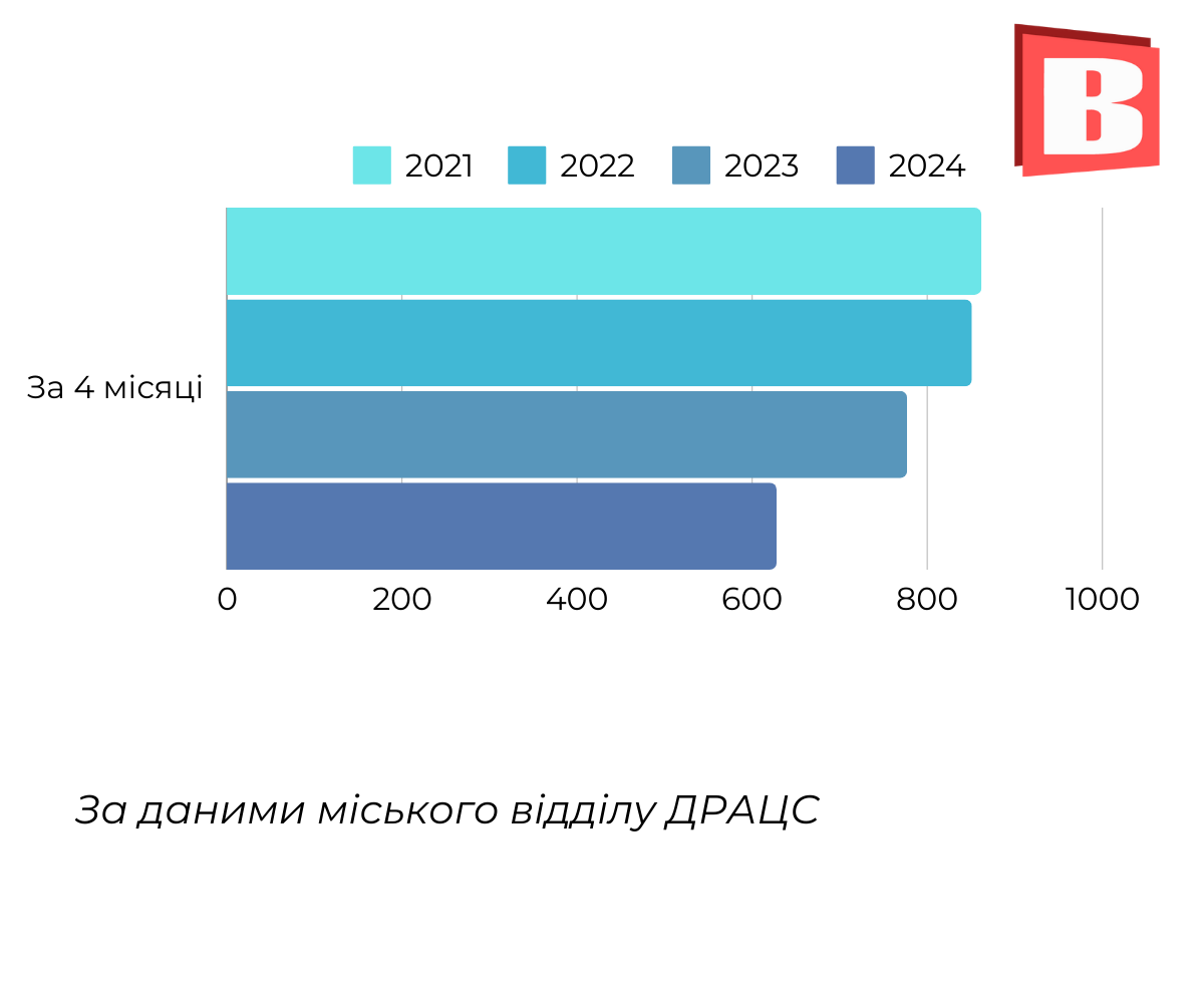 Новини Хмельницького - фото з Як змінилася народжуваність в Хмельницькому: дані за чотири роки (ІНФОГРАФІКА)