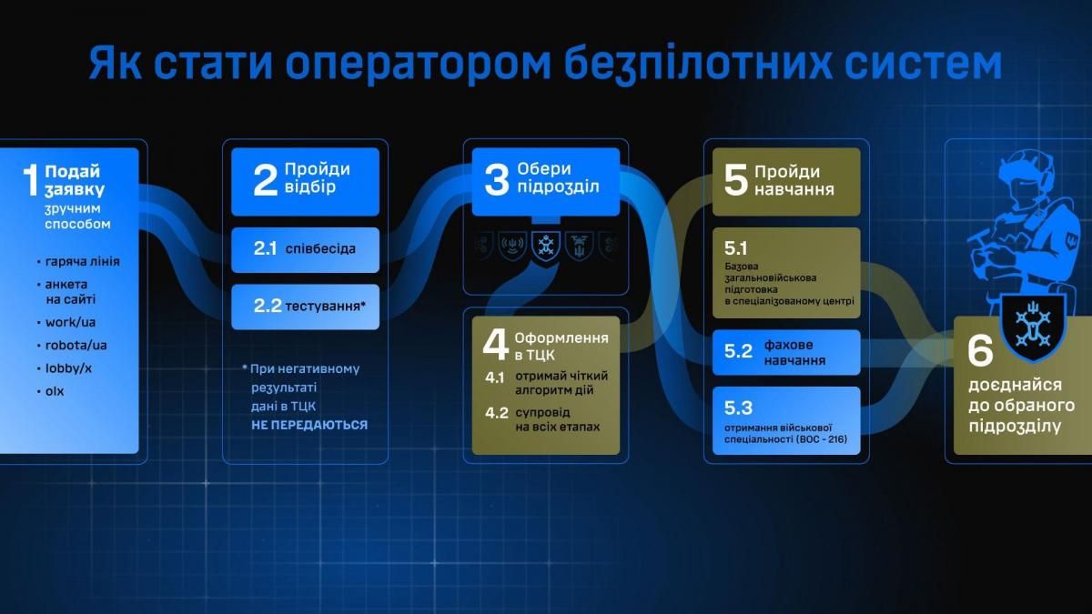 Новини Тернополя - фото з Проєкт Drone Force: як працює рекрутинговий центр Сухопутних військ