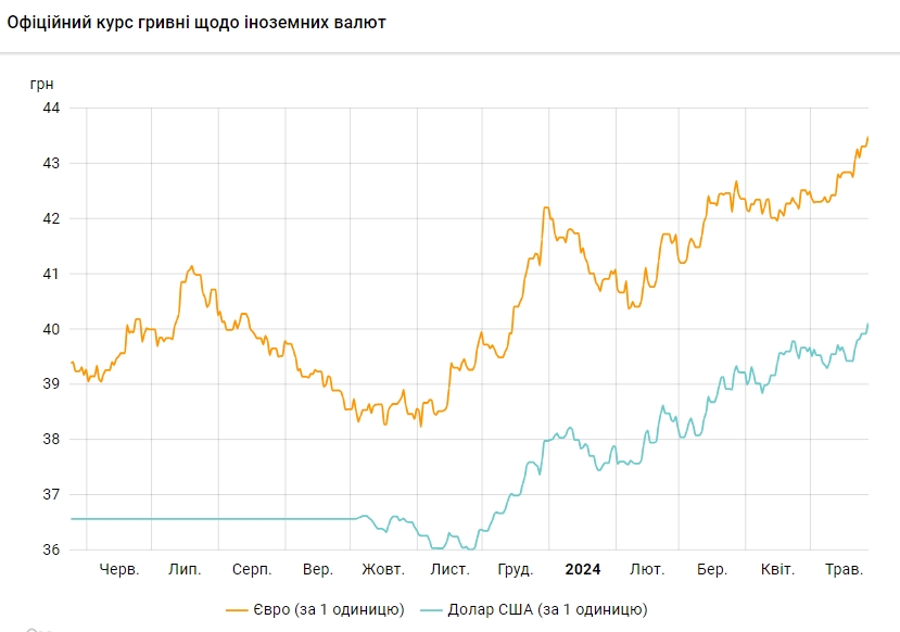 НБУ вперше підняв офіційний курс долара вище 40 гривень