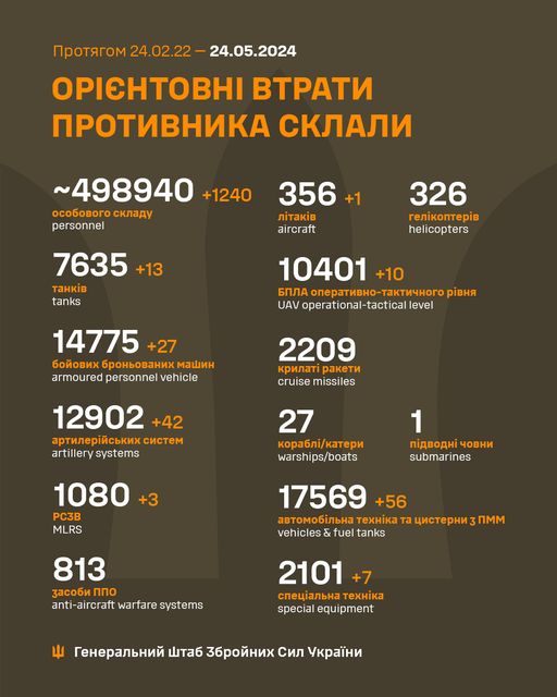 На зображенні може бути: текст «npoTRrom 24.02.22- 24.05.2024 ΟΡΙΕΗΤΟΒΗΙ BTPATИ nPoTиBHИKA CKЛAЛИ ~498940 +1240 oco6oBoro cKлaAy personnel 356+ niTakiB aircraft 7635 +13 TaHKиB tanks 326 reл.KonTep.B helicopters 10401 +10 6nЛA onepaTиBH nepaTиBHo-TaKTи4Horo pиBHR UAV operational-tactical level 14775 +27 6oйoBиx 6poHboBaHиx 6oйoBиx6poHboBaHиxmauиH mawиH armoured personnel vehicle 2209 KpилaT paKeTи cruise missiles 12902 +42 apTилepийcbKиxcиcTe cиcTem artillery systems 27 Kopa6ли/KaTepи warships/boats 1080 +3 PC3B MLRS 1 nίABOAHй 4oBHи submarines 17569 +56 aBTomo6илbHa Tex Ta uиcTepHи 3nMM vehicles & fuel tanks 813 3aco6иnno nΠΟ anti-aircraft warfare systems 2101 cneuиaлbHa TeXHiKa special specialequipment equipment reHepaлbHий wTa6 36poйHиx Cил yKpaeHи»