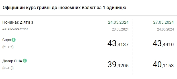 НБУ вперше підняв офіційний курс долара вище 40 гривень
