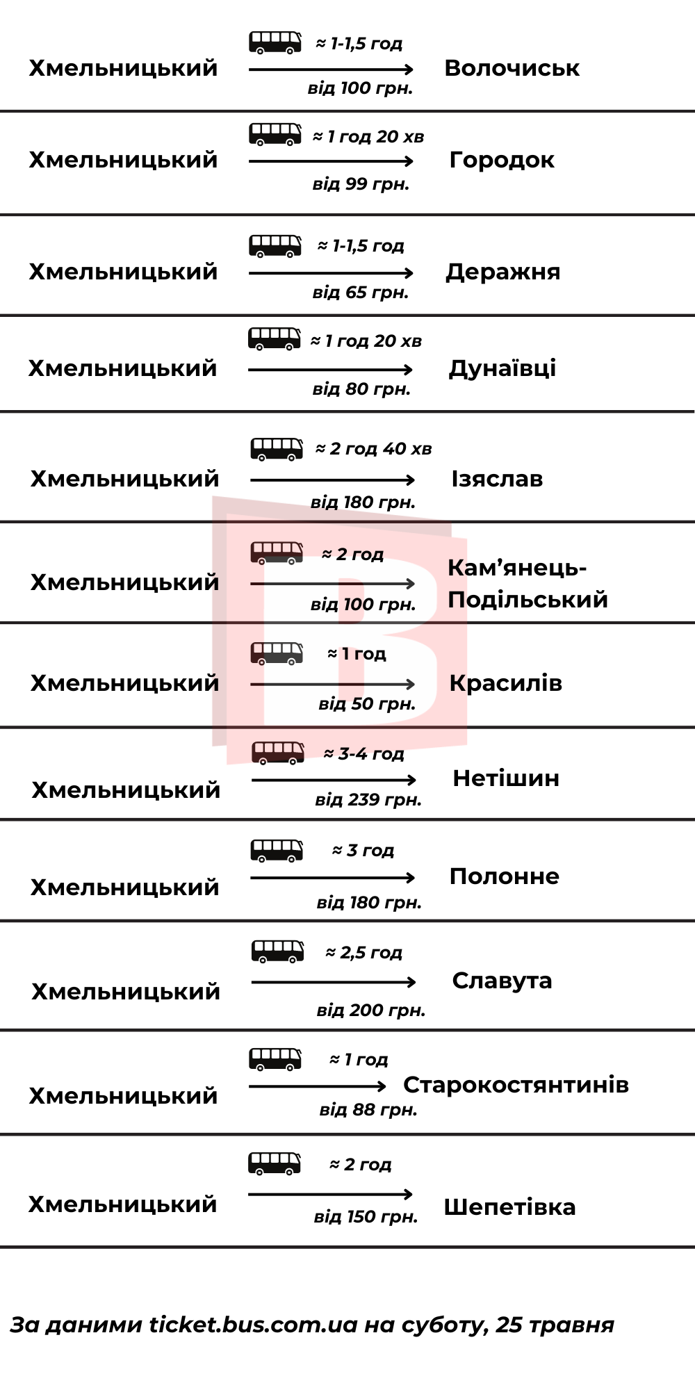 Новини Хмельницького - фото з Ціни та час в дорозі: за скільки можна доїхати з Хмельницького в міста області