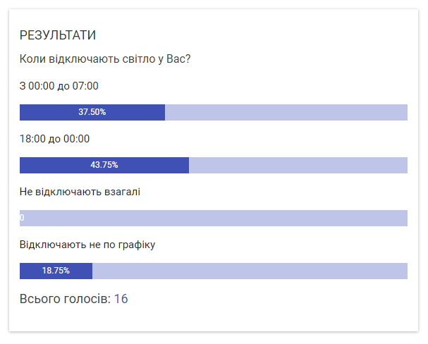 Новини Козятина - фото з На Вінниччині світло сьогодні, 28 травня вимикати не будуть: графік знеструмлень по 2 червня