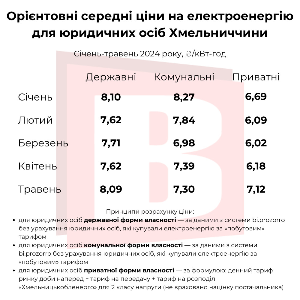 Новини Хмельницького - фото з Скільки коштує електроенергія для хмельницьких підприємств: ми порахували (ІНФОГРАФІКА)