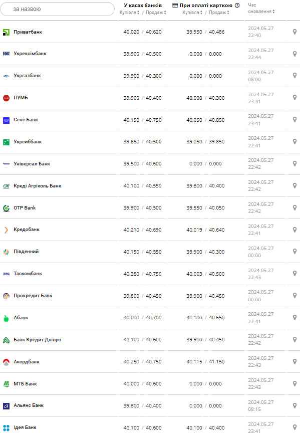 Новини Тернополя - фото з Долар та євро знову зросли до історичного максимуму: курси валют на 28 травня Курс валют в Україні 28 травня 2024 року: скільки коштує долар і євро -  Київ Vgorode.ua