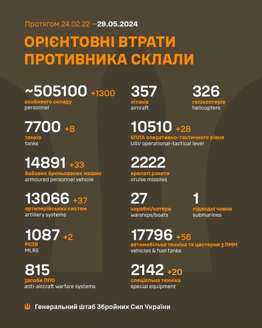 Новини Житомира - фото з Втрати ворога збільшилися на 1300 осіб На зображенні може бути: текст «npoTRrom npoTRrom24.02.22 24.02.22 29.05.2024 OPICHTOBHI BTPATИ nPoTиBHиKA CKЛAЛИ ~505100 +1300 oco6oBoro cKлaAy personnel 357 niTakiB aircraft 7700 +8 TaHKиB tanks 326 reл.KonTep.B helicopters 10510 +28 6nЛA onepaTиBHo onepaTиBHo-TaKTи4Horo pиBHR UAV operational-tactical level 14891 +33 6oйoBиx 6poHboBaHиx mawиH armoured personnel vehicle 2222 Kpилaί paKeTи cruise missiles 13066 +37 apTилepйcbKиx cиcTem artillery systems 27 Kopa6л./KaTepи warships/boats 1 n.ABoAHί 4oBHи submarines 1087 +2 PC3B MLRS 17796 +56 aoTomo6илbHa TexHиKa Ta uиcTepHи nmm vehicles & fuel tanks 815 3aco6иnno no anti-aircraft warfare systems 2142 +20 cneuиaлbHa cneuиaлbHaTexиKa exH.Ka specialequipment special equipment reHepaлbHий wTa6 36poйHиx Cил yKpaйHи»