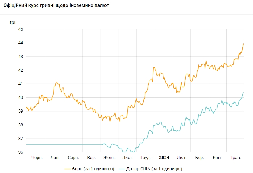 НБУ знову підвищив курс долара до історичного максимуму