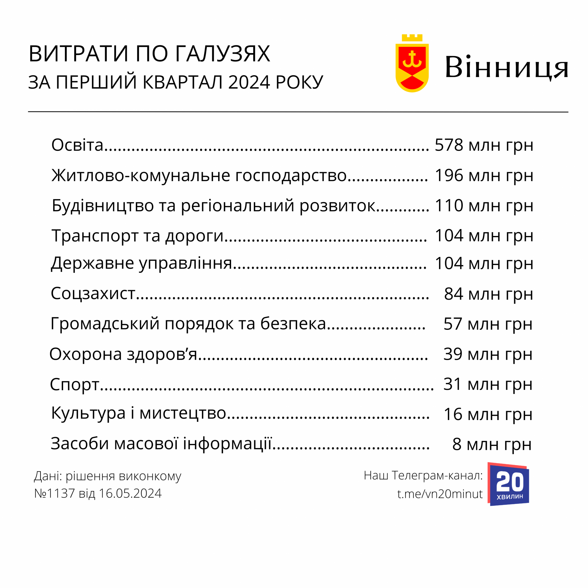 Новини Вінниці - фото з Зарплати, комуналка, оборона. Скільки грошей з бюджету Вінниці витратили у 2024 році?