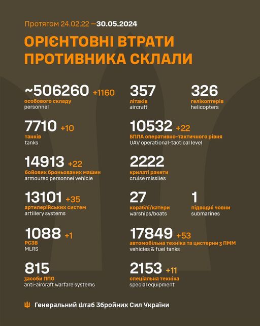 На зображенні може бути: текст «npoTRrom 24.02.22 30.05.2024 OPICHTOBHI BTPATИ nPOTИBHИKA CKЛAЛИ ~506260 +1160 oco6oBoro cKлaAy personnel 357 aircraft 326 reлиKonTepиB helicopters 7710+10 +10 TaHKиB tanks 10532 +22 6nЛA onepaTи3Ho-TaKTи4Horo onepaTиBHo pиBHR UAV operational-tactical level 14913 +22 6oйoBиx 6poHboBaHиx mawиH armoured personnel vehicle 2222 Kpилaί paKeTи cruise missiles 13101 +35 apTилepйcbKиxc cиcTem artillery artillerysystems systems 27 Kopa6ли/KaTepи warships/boats 1 n.ABoAHί 4oBHи submarines 1088+1 +1 PC3B MLRS 17849 +53 aoTomo6илbHa TexHиKaT uиcTepHи vehicles & fuel tanks nmm 815 3aco6иnno nΠo anti-aircraft warfare systems 2153 +11 cneuиaлbHaTexиK TeXHiKa specialequipment special equipment reHepaлbHий wTa6 36poйHиx Cил yKpaEHи»