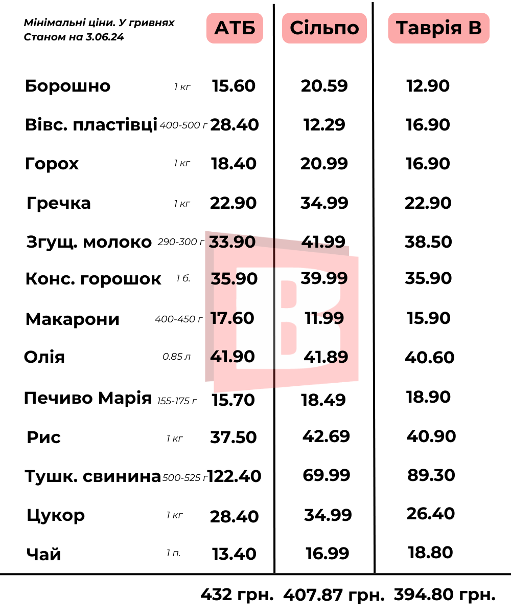 Новини Хмельницького - фото з Де дешевше? Дізналися ціни на продуктовий набір в супермаркетах Хмельницького