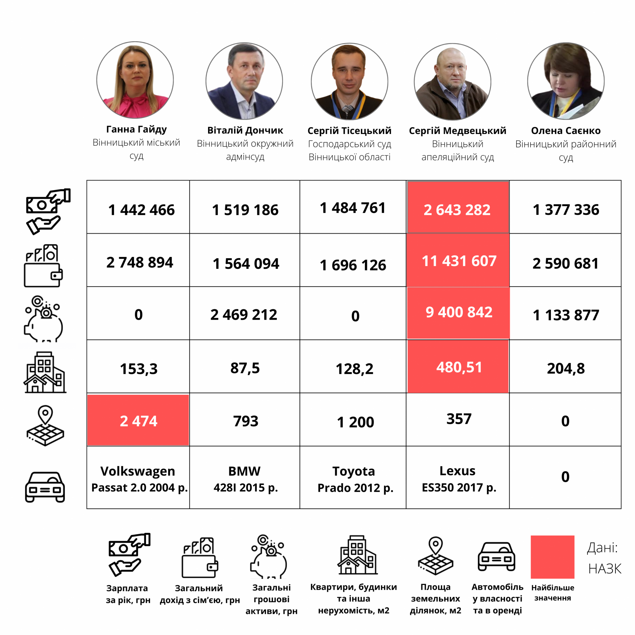 Новини Вінниці - фото з Скільки заробляють і що мають голови судів у Вінниці та їх родичі? Подивилися декларації