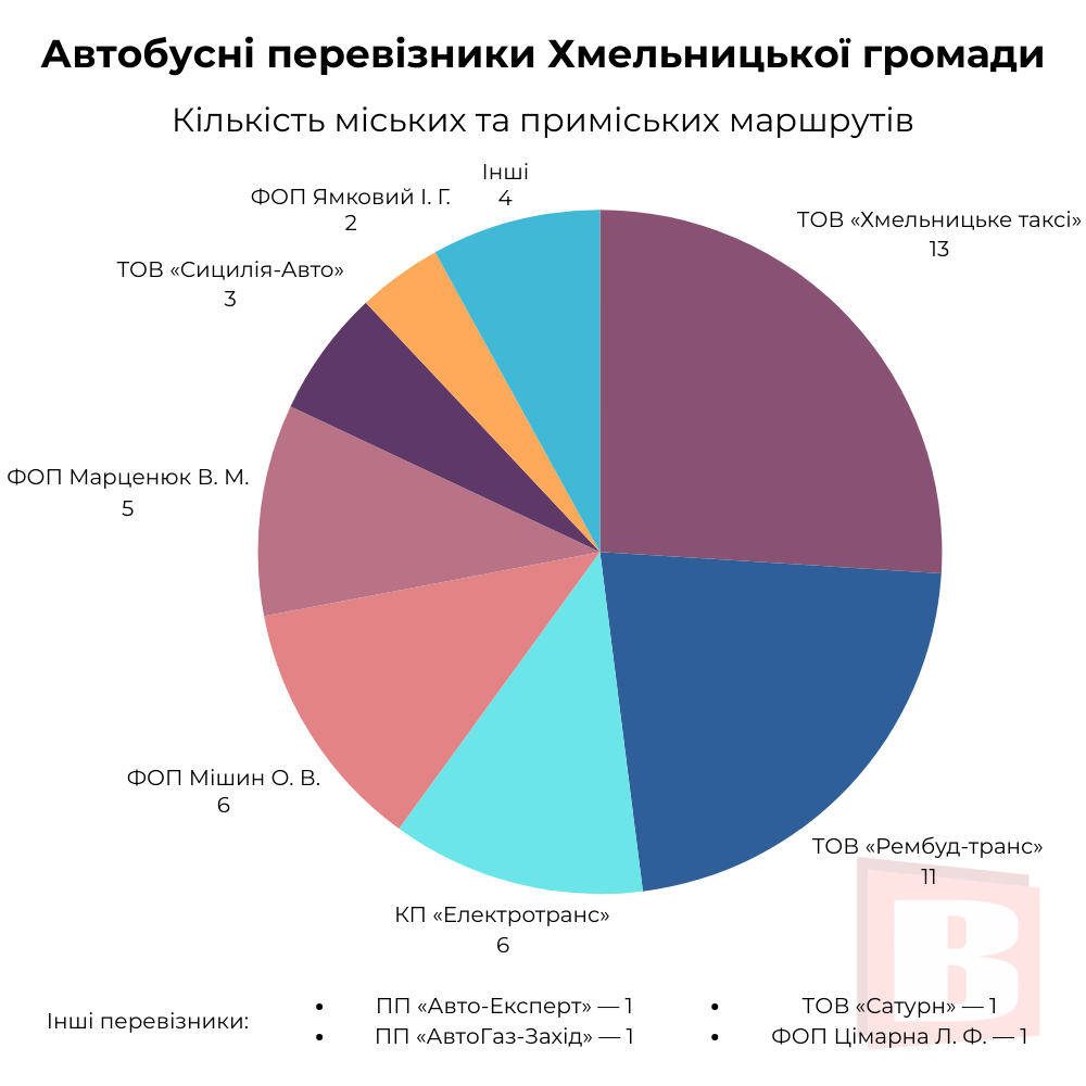 Новини Хмельницького - фото з Хто обслуговує автобусні маршрути у Хмельницькому (ІНФОГРАФІКА)