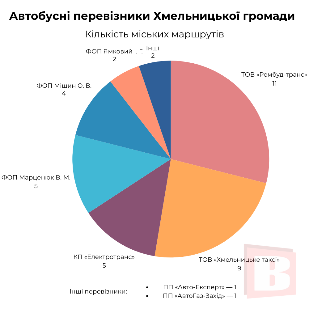 Новини Хмельницького - фото з Хто обслуговує автобусні маршрути у Хмельницькому (ІНФОГРАФІКА)