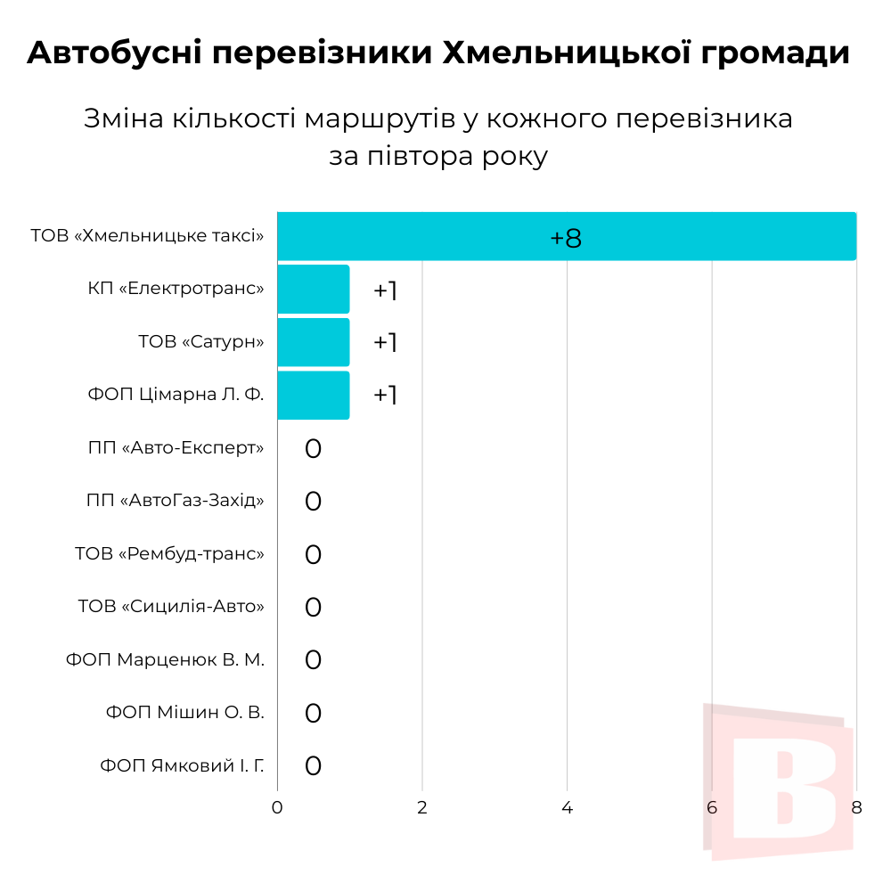 Новини Хмельницького - фото з Хто обслуговує автобусні маршрути у Хмельницькому (ІНФОГРАФІКА)