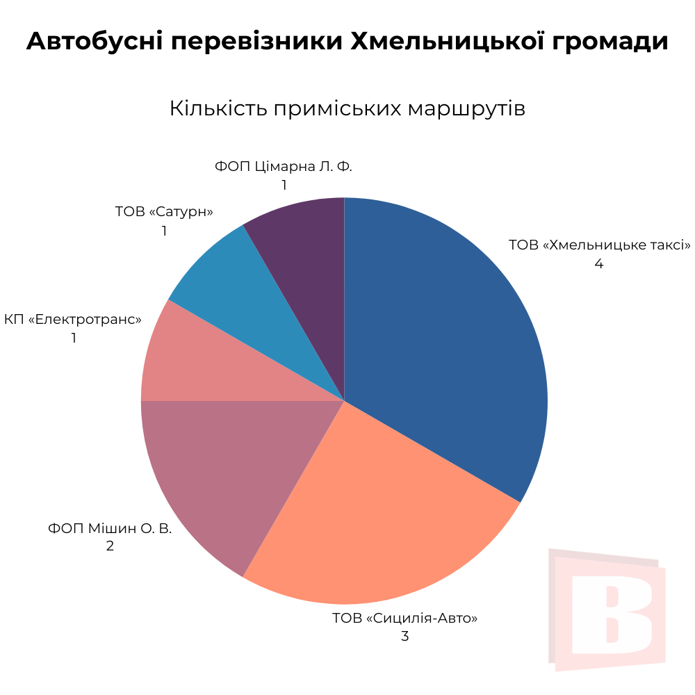 Новини Хмельницького - фото з Хто обслуговує автобусні маршрути у Хмельницькому (ІНФОГРАФІКА)