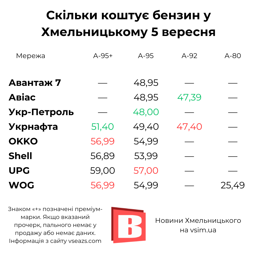 Новини Хмельницького - фото з Ціни на АЗС Хмельницького: які зараз і на скільки можуть зрости (ІНФОГРАФІКА)