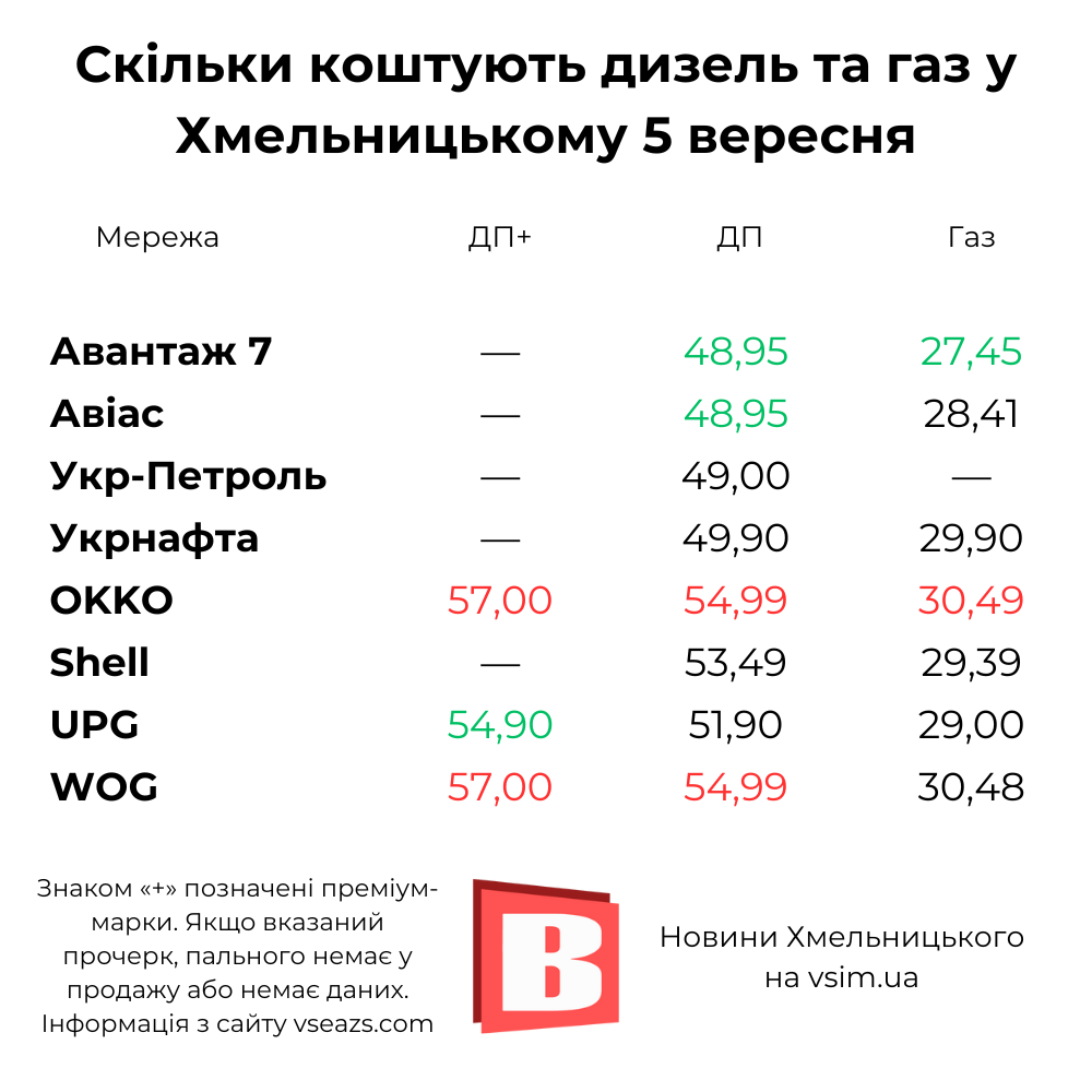 Новини Хмельницького - фото з Ціни на АЗС Хмельницького: які зараз і на скільки можуть зрости (ІНФОГРАФІКА)