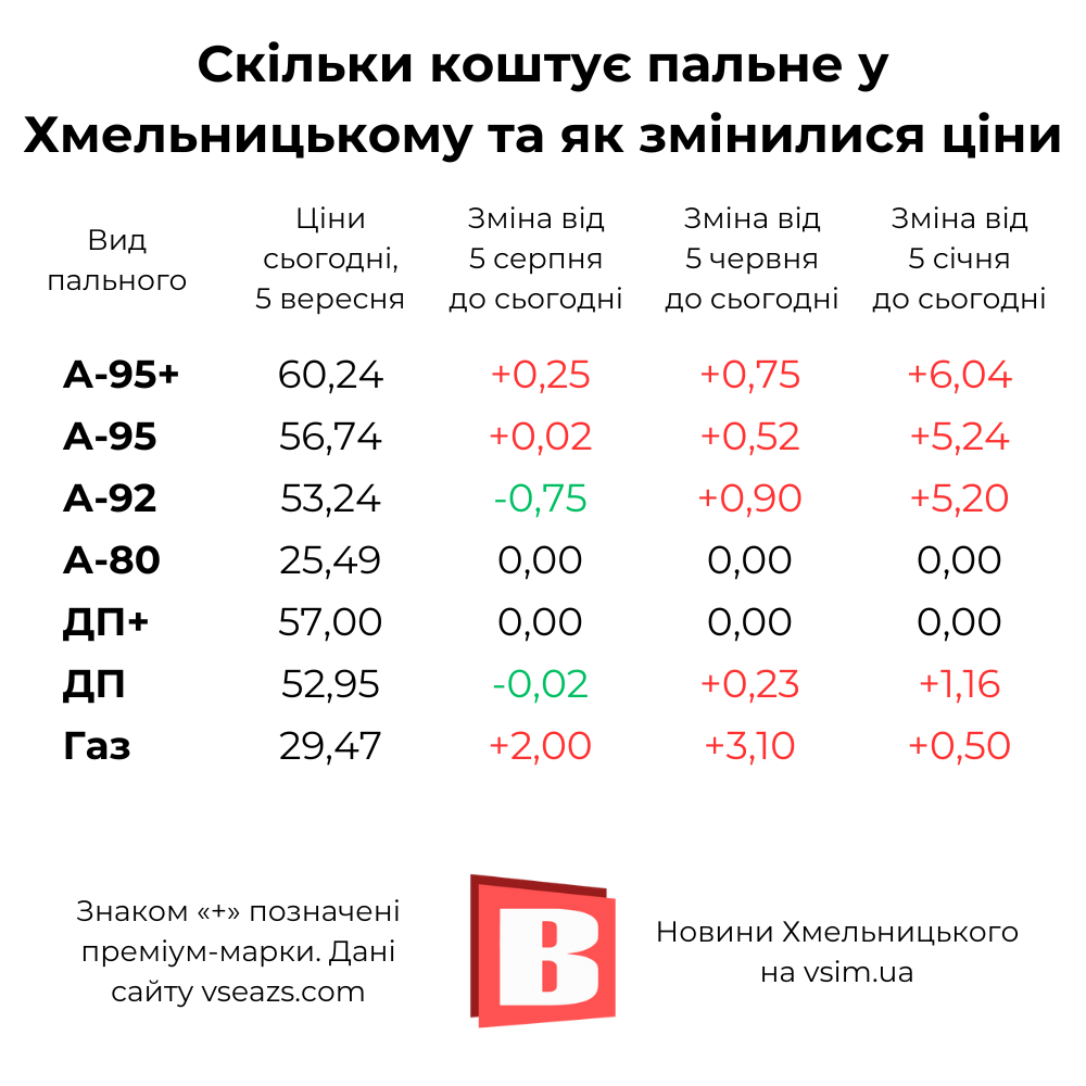 Новини Хмельницького - фото з Ціни на АЗС Хмельницького: які зараз і на скільки можуть зрости (ІНФОГРАФІКА)