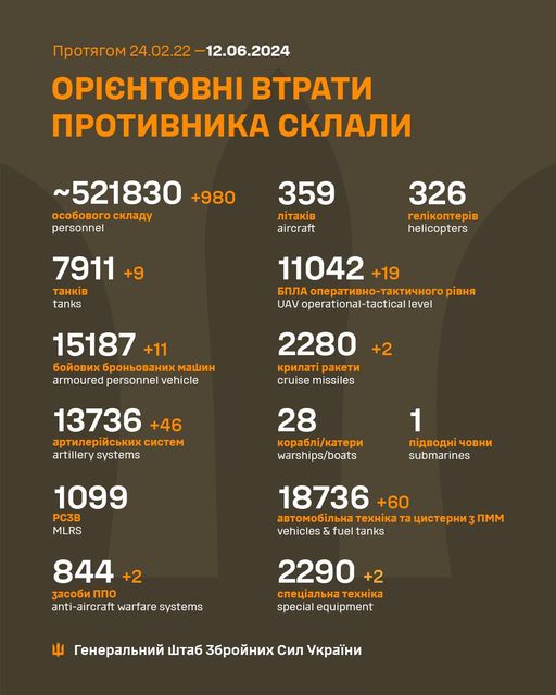 На зображенні може бути: текст «npoTRrom npoTRrom24.02.22 24.02.22 -12.06.2024 ΟΡΙΕΗΤΟΒΗΙ BTPATИ nPoTиBHиKA CKЛAЛИ ~521830 +980 oco6oBoro oco6oBorocKлaAy cKлaAy personnel 359 Л..B aircraft 7911 +9 TaHK.B tanks 326 reл.KonTep.B helicopters 11042 +19 6nЛA AonepaTи3Ho-TaKTи4Horo pиBHR UAV operational-tactical level 15187+ +11 6oйoBиx 6poHboBaHиx mawиH armoured personnel vehicle +2 2280 Kpилa paKeTи cruise missiles 13736 +46 apTилepййcbKиxc cиcTem artillerysystems artillery systems 28 Kopa6л/KaTepи warships/boats 1 n.ABoAHί 4oBHи submarines 1099 PC3B MLRS 18736 +60 aBTomo6илbHa TexKa Ta uиcTepHи vehicles & fuel tanks nmm 844+2 +2 3aco6иnno nno anti-aircraft warfare systems 2290 +2 cneuиaлbHa TexHиKa specialequipment special equipment reHepaлbHий wTa6 36poйHиx Cил yKpaeHи»