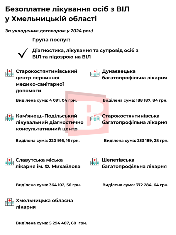 Новини Хмельницького - фото з У яких медзакладах Хмельниччини надають безоплатне лікування пацієнтам з ВІЛ (ІНФОГРАФІКА)