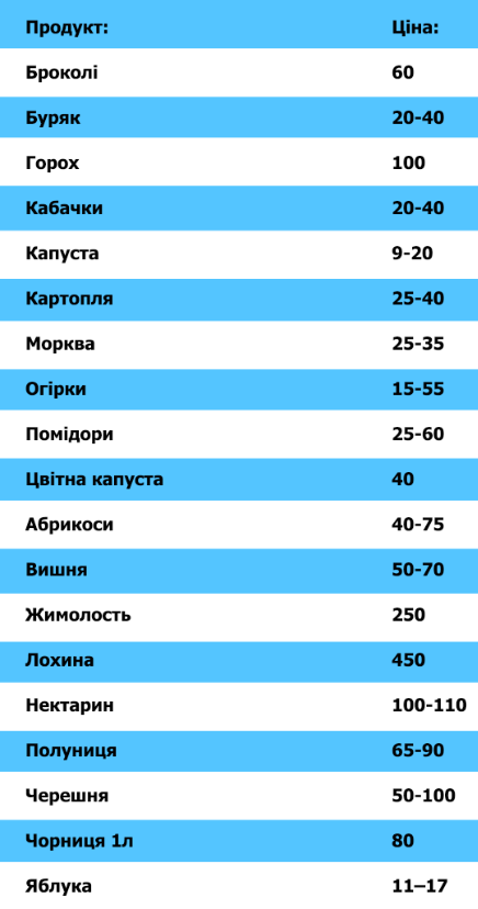 Новини Тернополя - фото з Абрикоси, лохина та черешня: що та за скільки продають на овочевому ринку Тернополя