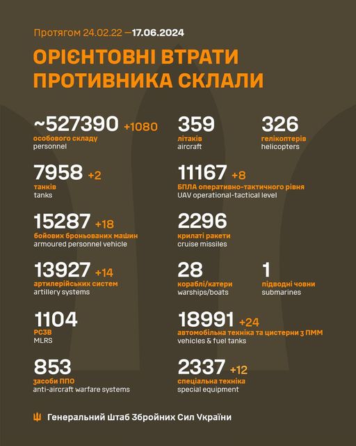 На зображенні може бути: текст «npoTRrom 24.02.22 -17.06.2024 OPICHTOBHI BTPATИ nPoTИBHИKA CKЛAЛИ ~527390 +1080 oco6oBoro oco6oBorocKлaAy cKлaAy personnel 359 . aircraft 7958 +2 TaHK.B tanks 326 reл.KonTep.B helicopters 11167+ +8 6nЛA onepaTиaHo-TaKTи4HoropиB pиBHR UAV operational-tactical level 15287 +18 6oйoBиx 6poHboBaHиx mawиH armoured personnel vehicle 2296 KpилaT paKeTи cruise missiles 13927 +14 apTилepйcbKиxcи cиcTem artillery artillerysystems systems 28 Kopa6л/KaTepи warships/boats 1 n.ABoAHί 4oBHи submarines 1104 PC3B MLRS 18991 +24 aBTomo6илbHa TexHиKa Ta uиcTepHи vehicles & fuel tanks nmm 853 3aco6иn ΠΠo anti- anti-aircraft warfare systems 2337 +12 cneuиaлbHa cneuиaлbHaTexHиKa aTexK specialequipment special equipment reHepaлbHий WTa6 36poйHиx Cил yKpaeHи»
