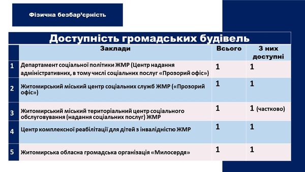 Новини Житомира - фото з У Житомирі обговорили безбар'єрність у соціальній сфері