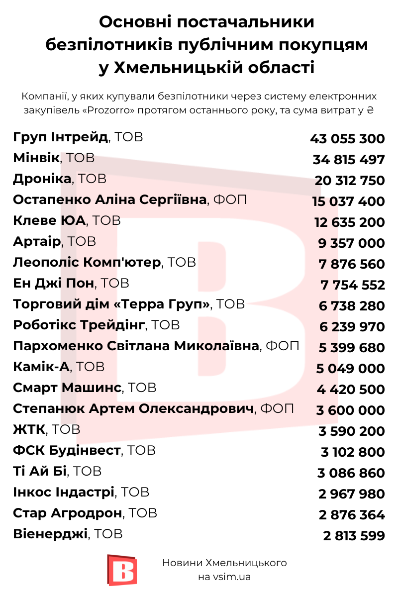 Новини Хмельницького - фото з За рік на Хмельниччині купили безпілотників на 234,3 мільйона. Хто найбільше?