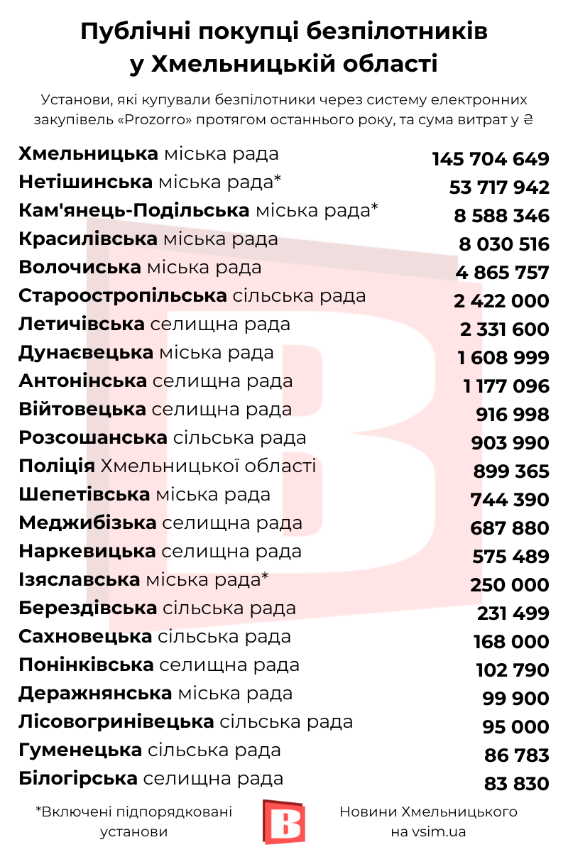 Новини Хмельницького - фото з За рік на Хмельниччині купили безпілотників на 234,3 мільйона. Хто найбільше?