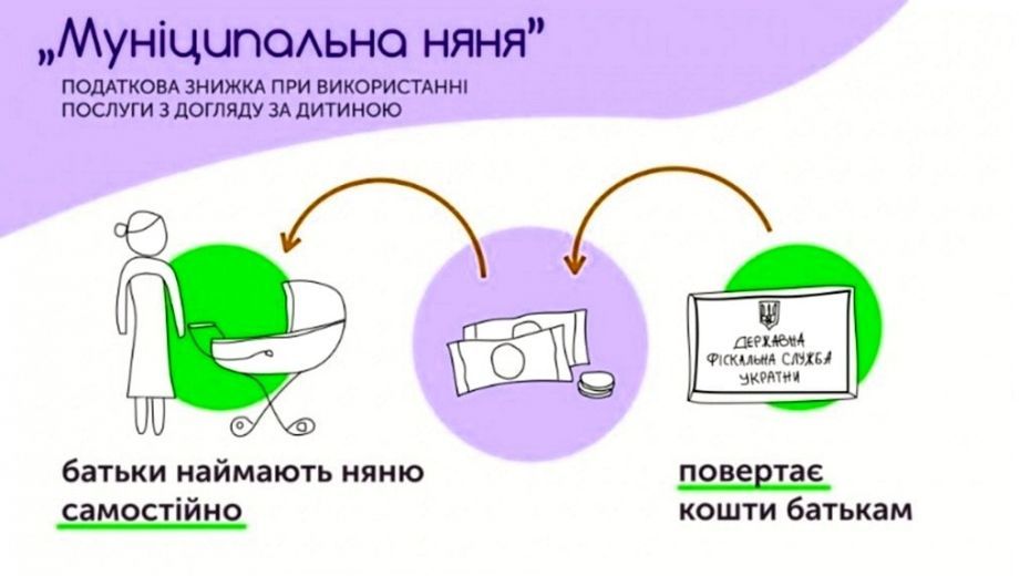 Новини Тернополя - фото з Мільйони гривень за «Муніципальну няню»: хто та як може отримати компенсацію