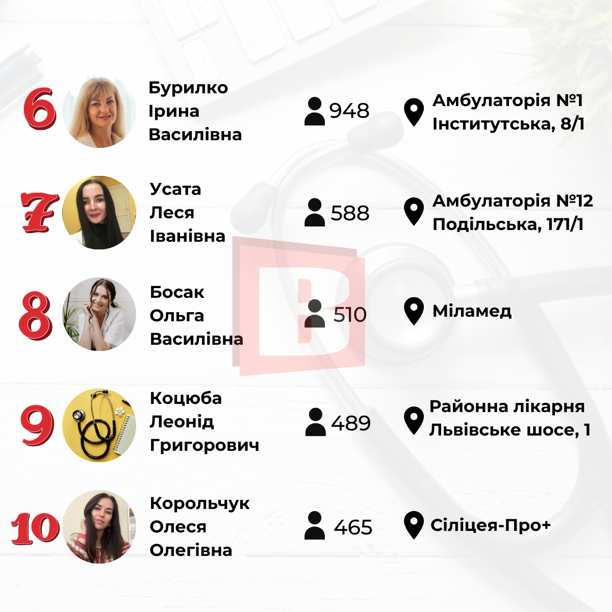 Новини Хмельницького - фото з Терапевти Хмельницького: хто має найбільше пацієнтів і з ким можна укласти декларацію