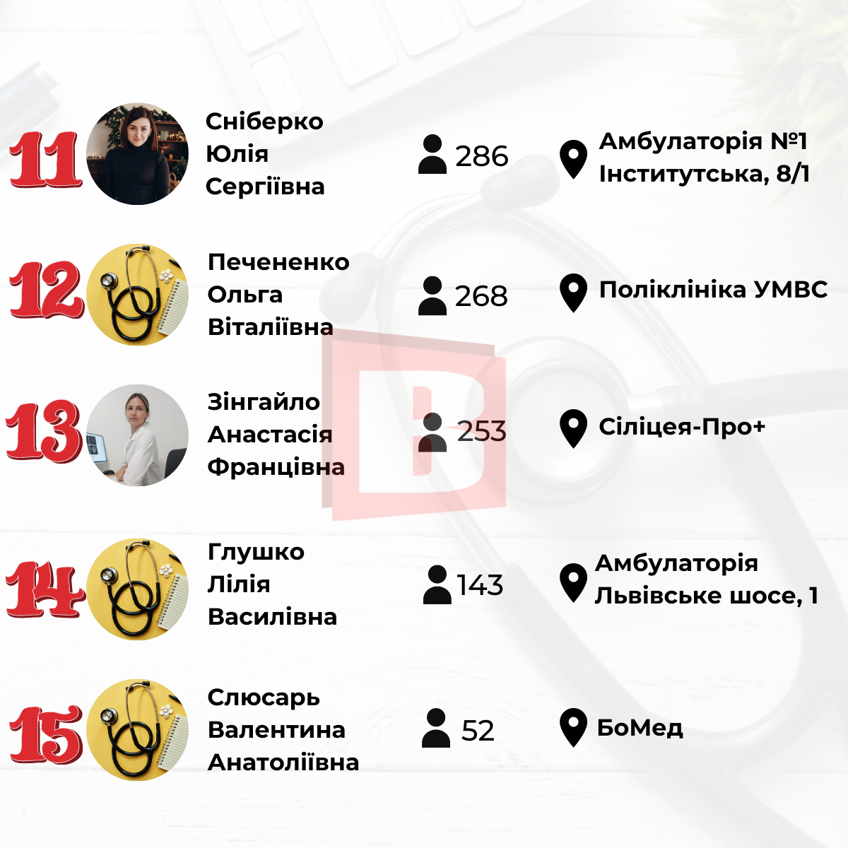 Новини Хмельницького - фото з Терапевти Хмельницького: хто має найбільше пацієнтів і з ким можна укласти декларацію