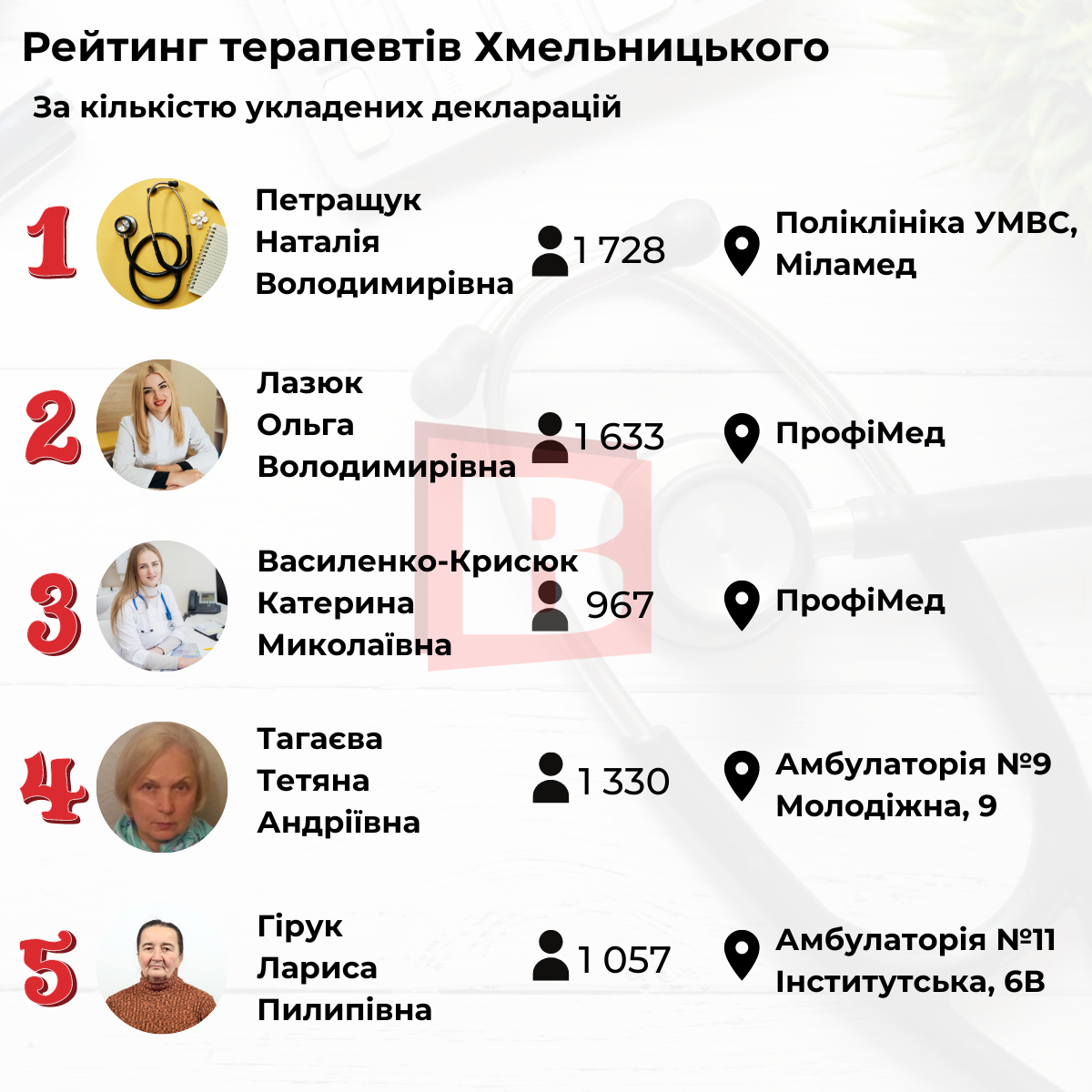 Новини Хмельницького - фото з Терапевти Хмельницького: хто має найбільше пацієнтів і з ким можна укласти декларацію
