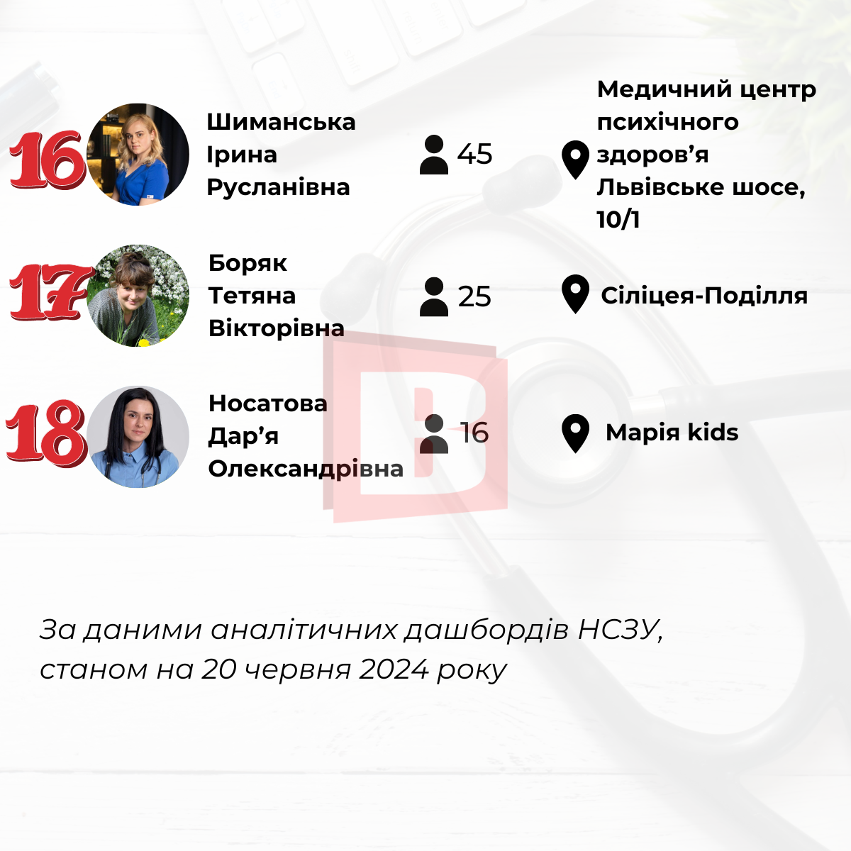 Новини Хмельницького - фото з Терапевти Хмельницького: хто має найбільше пацієнтів і з ким можна укласти декларацію