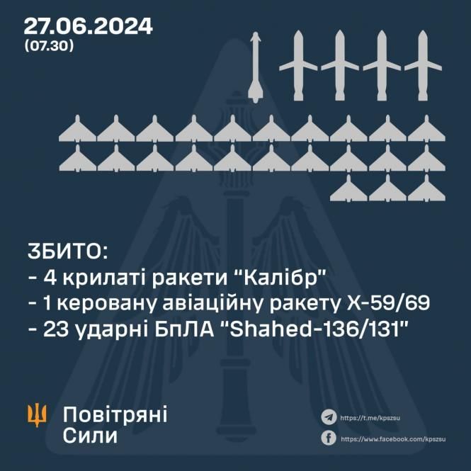 Новини Вінниці - фото з Понад чотири години тривоги: сили ППО збили 28 з 30-ти ворожих цілей