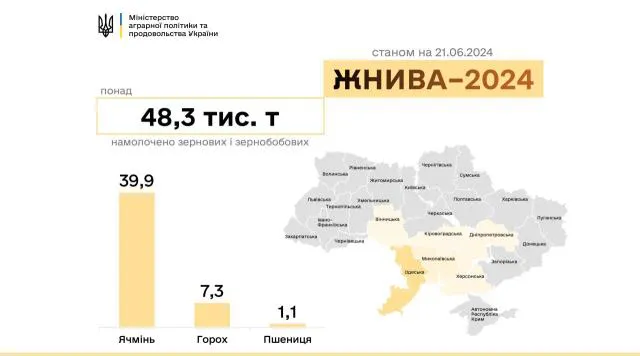 Новини Вінниці - фото з На два тижні раніше почалися жнива. Аграрії Вінниччини лідирують за показником урожайності