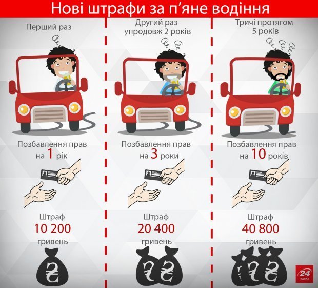 Новини Тернополя - фото з На Тернопільщині двоє нетверезих водіїв пропонували поліцейським хабар, а отримали — кримінал Відсьогодні збільшились штрафи за водіння у нетверезому стані. ІНФОГРАФІКА